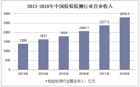 2013-2018年中国检验检测行业营业收入