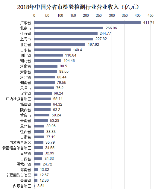 2018年中国分省市检验检测行业营业收入（亿元）