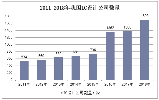 2011-2018年我国IC设计公司数量