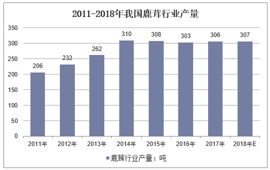 2011-2018年我国鹿茸行业产量