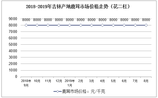 2018-2019年吉林产地鹿茸市场价格走势（花二杠）