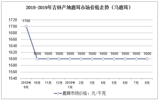 2018-2019年吉林产地鹿茸市场价格走势（马鹿茸）
