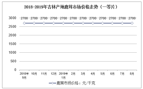 2018-2019年吉林产地鹿茸市场价格走势（一等片）