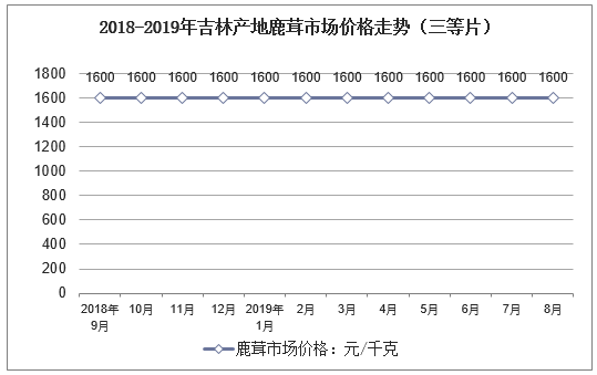 2018-2019年吉林产地鹿茸市场价格走势（三等片）