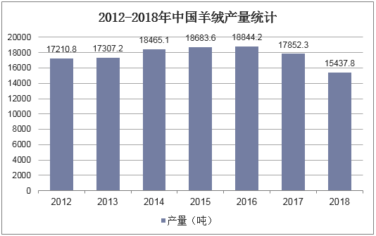 2012-2018年中国羊绒产量统计