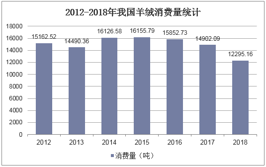 2012-2018年我国羊绒消费量统计