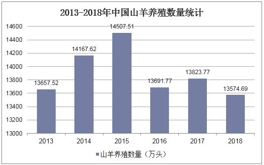 2013-2018年中国山羊养殖数量统计