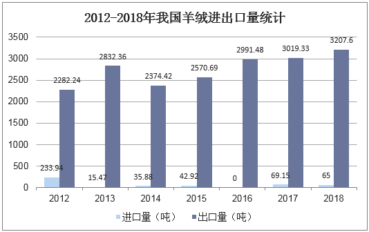 2012-2018年我国羊绒进出口量统计