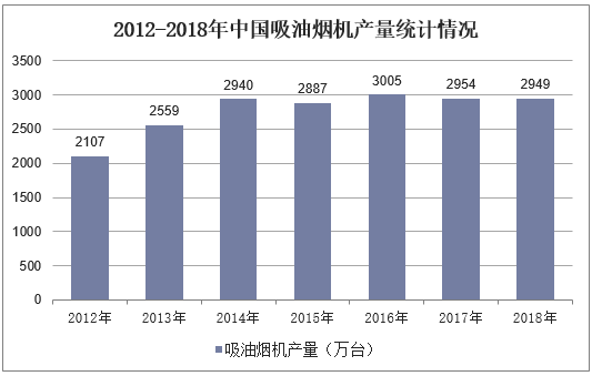 2012-2018年中国吸油烟机产量统计情况