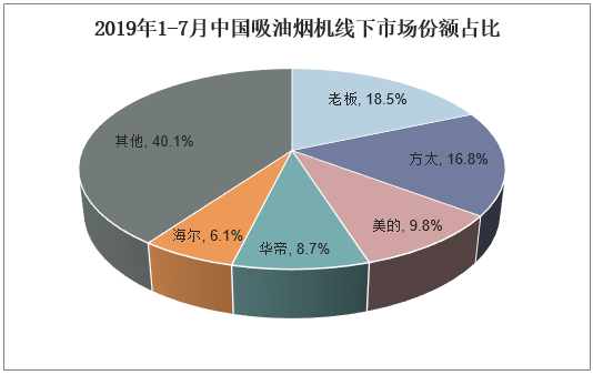 2019年1-7月中国吸油烟机线下市场份额占比