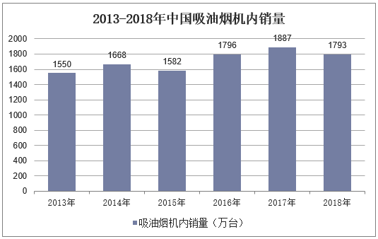 2013-2018年中国吸油烟机内销量