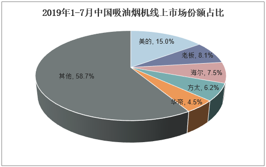 2019年1-7月中国吸油烟机线上市场份额占比
