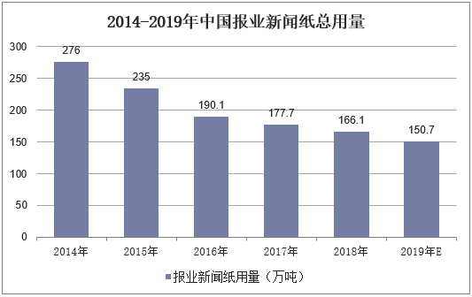 2014-2019年中国报业新闻纸总用量