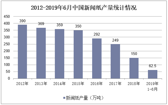 2012-2019年6月中国新闻纸产量统计情况