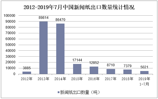 2012-2019年7月中国新闻纸出口数量统计情况