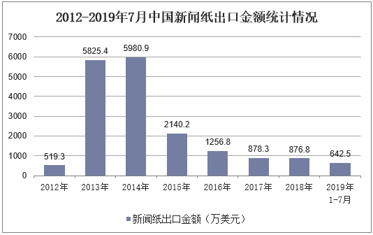 2012-2019年7月中国新闻纸出口金额统计情况
