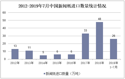 2012-2019年7月中国新闻纸进口数量统计情况