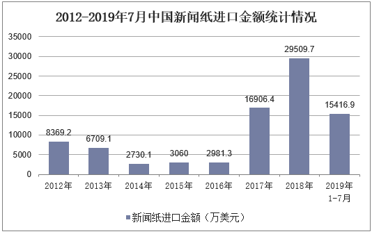 2012-2019年7月中国新闻纸进口金额统计情况