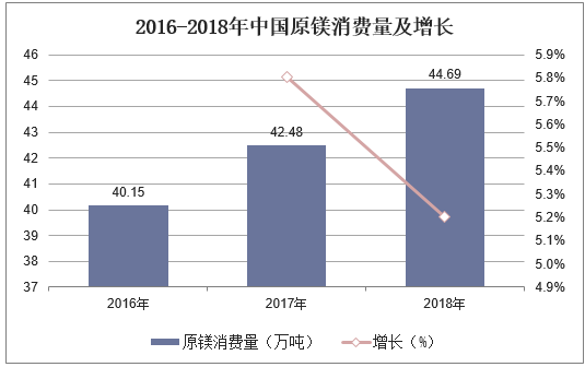 2016-2018年中国原镁消费量及增长