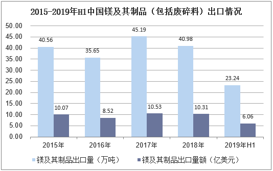 2015-2019年H1中国镁及其制品（包括废碎料）出口情况