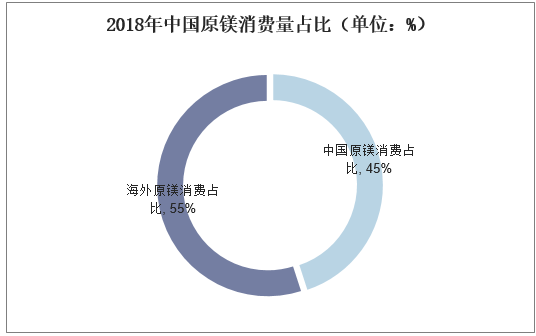 2018年中国原镁消费量占比（单位：%）