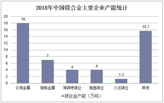 2018年中国镁合金主要企业产能统计
