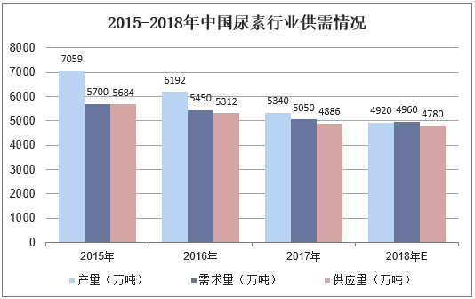 2015-2018年中国尿素行业供需情况