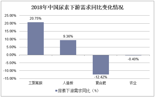 2018年中国尿素下游需求同比变化情况