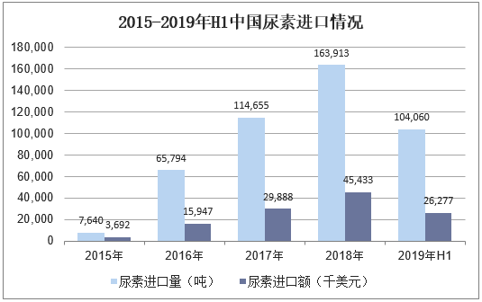 2015-2019年H1中国尿素进口情况