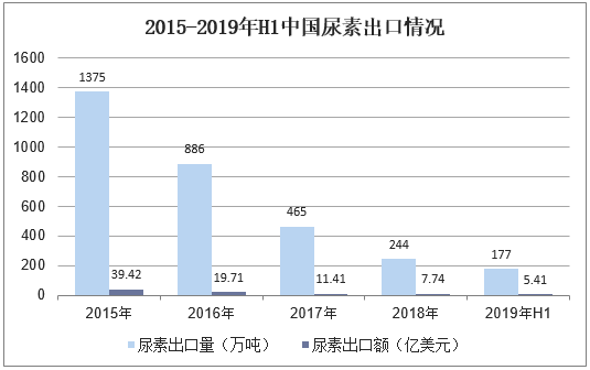 2015-2019年H1中国尿素出口情况