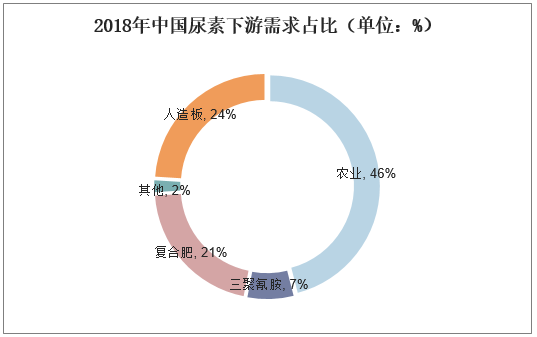 2018年中国尿素下游需求占比（单位：%）