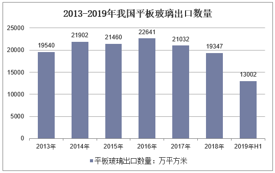 2013-2019年我国平板玻璃出口数量