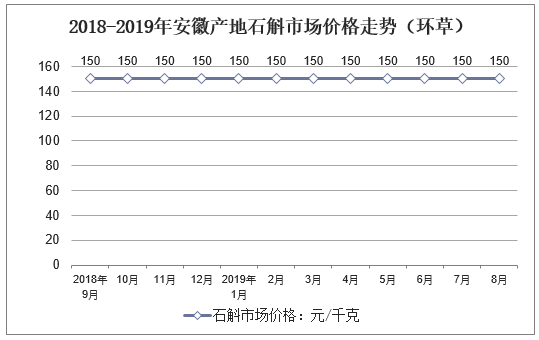 2018-2019年安徽产地石斛市场价格走势（环草）
