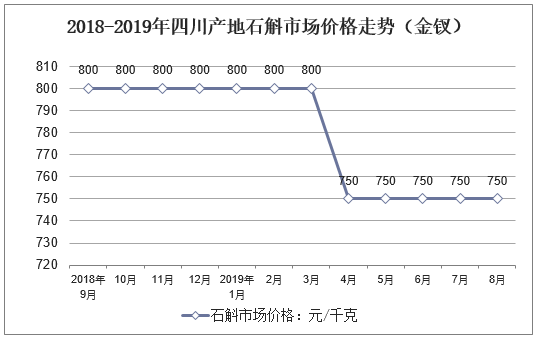 2018-2019年四川产地石斛市场价格走势（金钗）