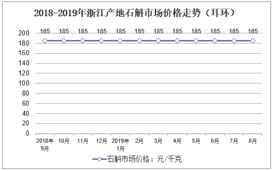 2018-2019年浙江产地石斛市场价格走势（耳环）