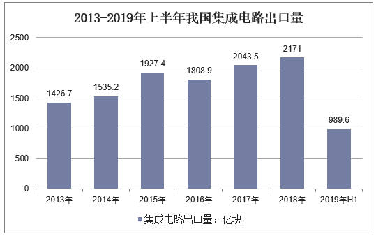 2013-2019年上半年我国集成电路出口量