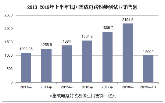 2013-2019年上半年我国集成电路封装测试业销售额