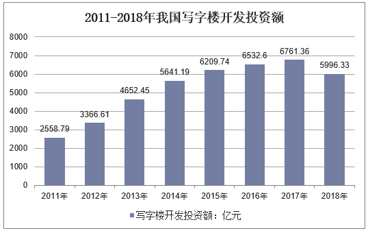 2011-2018年我国写字楼开发投资额