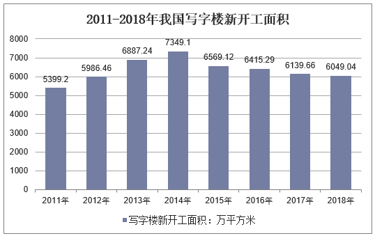 2011-2018年我国写字楼新开工面积