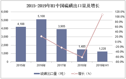 2015-2018年中国硫磺出口量及增长