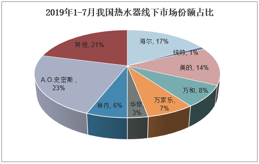 2019年1-7月我国热水器线下市场份额占比