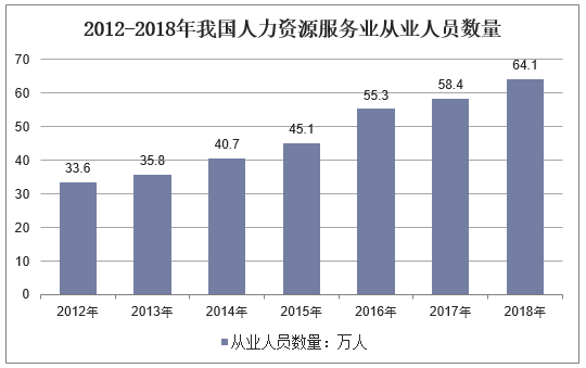 2012-2018年我国人力资源服务业从业人员数量