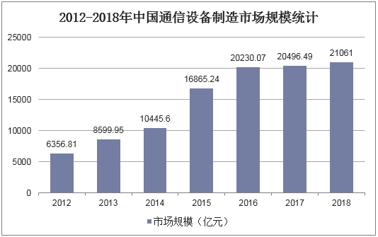 2012-2018年中国通信设备制造市场规模统计