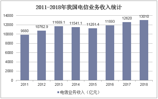 2011-2018年我国电信业务收入统计