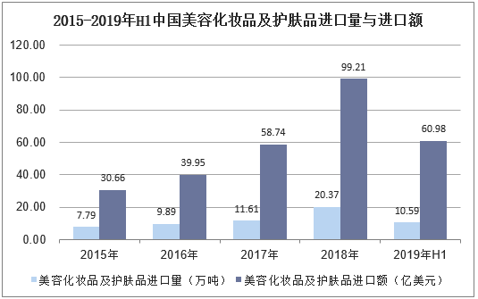 2015-2019年H1中国美容化妆品及护肤品进口量与进口额