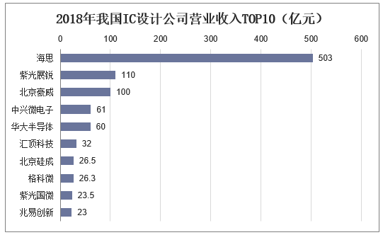 2018年我国IC设计公司营业收入TOP10（亿元）