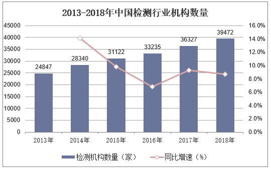 2013-2018年中国检测行业机构数量