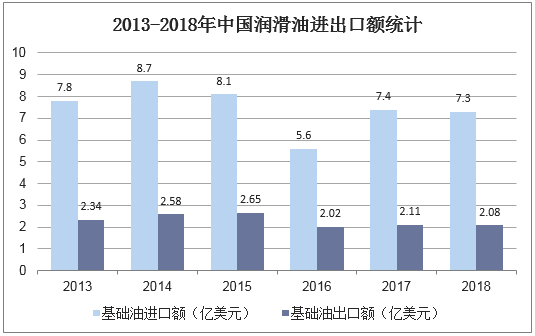 2013-2018年中国润滑油进出口额统计
