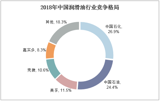 2018年中国润滑油行业竞争格局