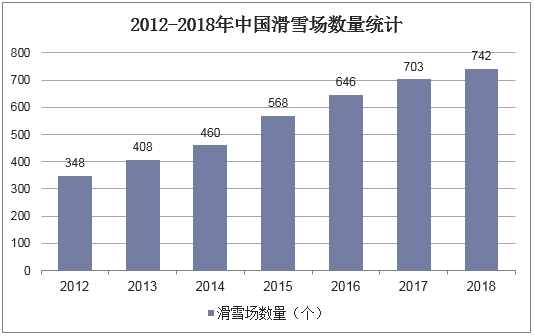 2012-2018年中国滑雪场数量统计